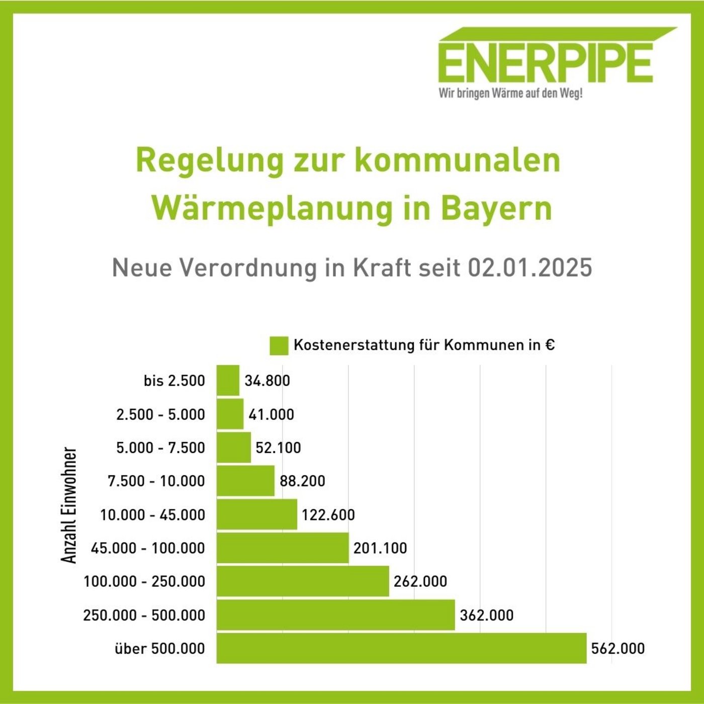 ENERPIPE Regelung zur Kommunalen Wärmeplanung in Bayern